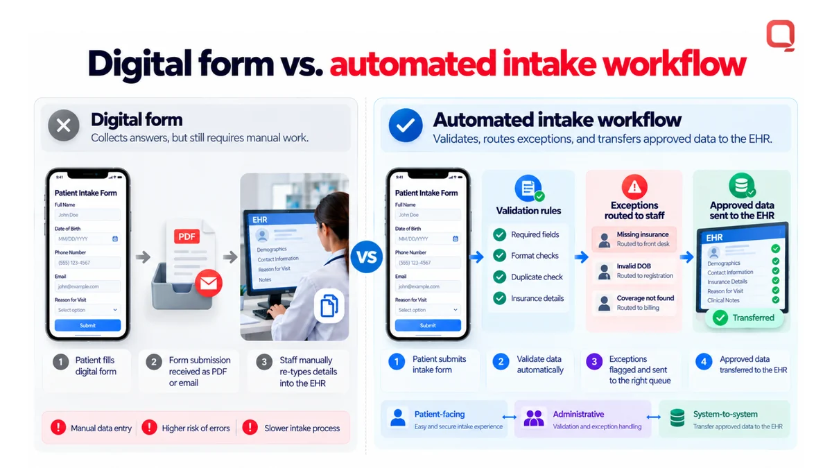 Digital intake forms compared with automated patient intake software: a form only collects answers, while automation validates, routes exceptions to staff, and transfers approved data to the EHR