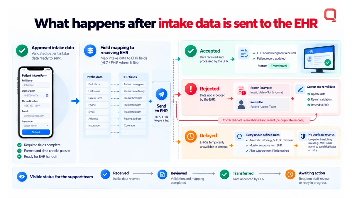 Patient intake to EHR handoff with HL7 FHIR integration: field mapping, then accepted, rejected, or delayed outcomes, each with a visible status, rule-based retries, and a staff correction path that avoids duplicate records