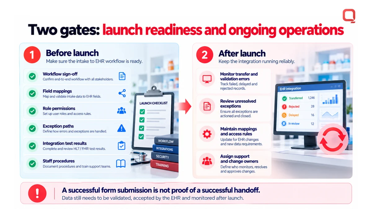 Patient intake software launch checklist: before-launch gate for workflow sign-off, field mappings, role permissions, exception paths, and integration tests, and after-launch gate for monitoring errors, exceptions, mappings, and ownership