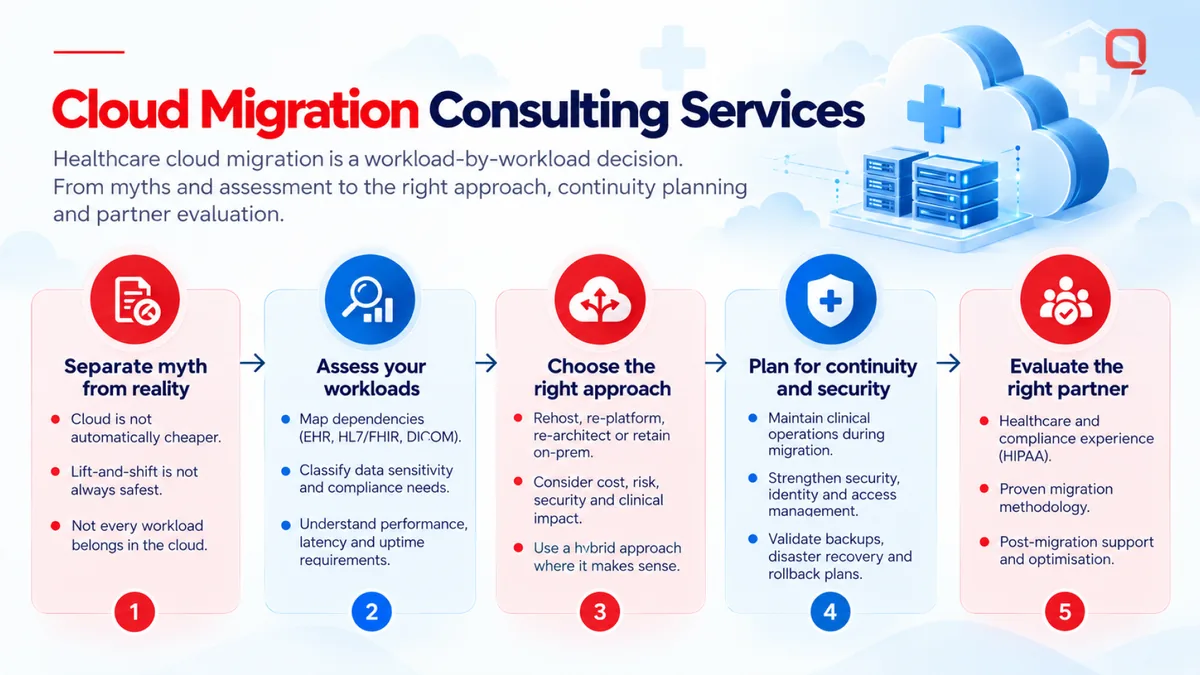 Cloud migration consulting services infographic: myth, assessment, approach, continuity and partner evaluation