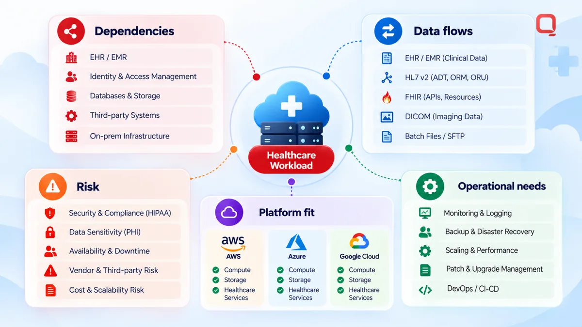 Healthcare workload assessment: dependencies, data flows, risk, platform fit and operational needs