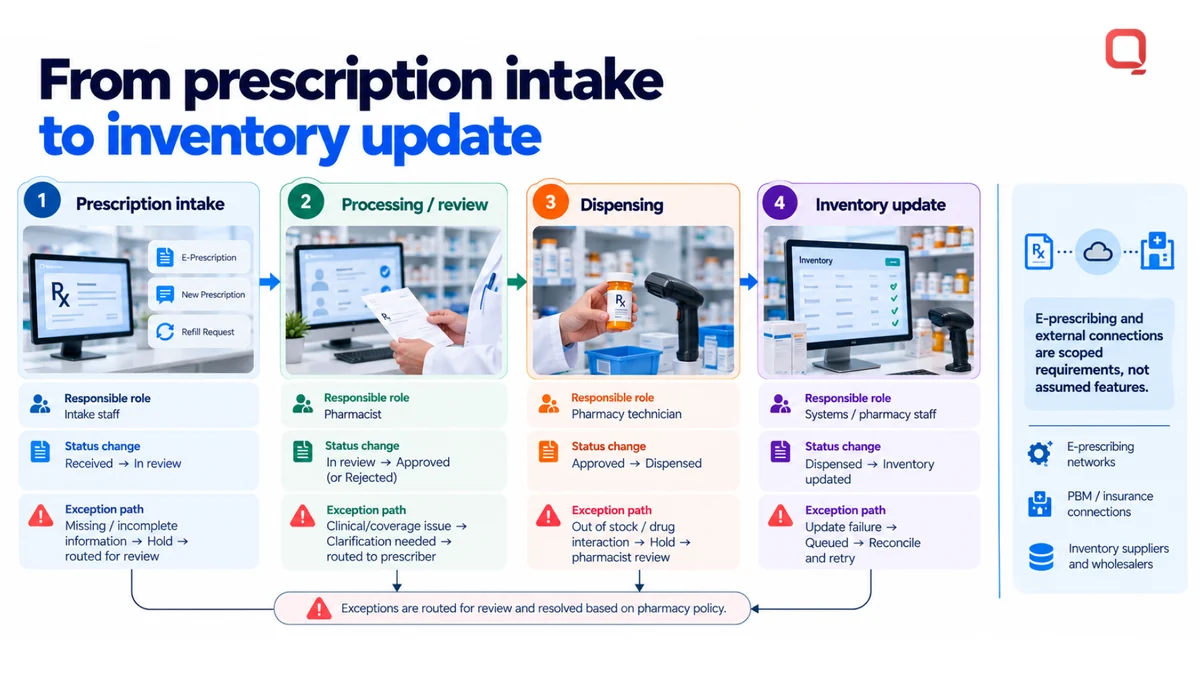 Pharmacy management software workflow: prescription intake, processing, dispensing, and inventory update, each with a responsible role, a status change, and an exception path for missing information