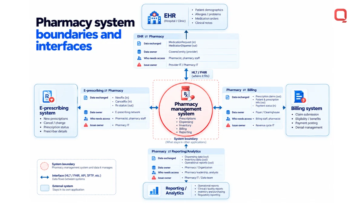 Pharmacy management system interface map with HL7 FHIR integration to EHR, billing, and e-prescribing systems, showing data exchanged, data owner, access roles, and issue owner at each boundary