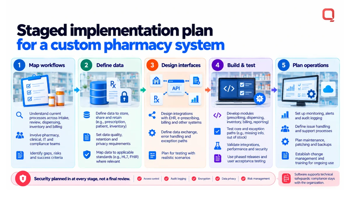 Staged implementation plan for custom pharmacy management system development: map workflows, define data, design interfaces, build and test, and plan operations, with security planned at every stage