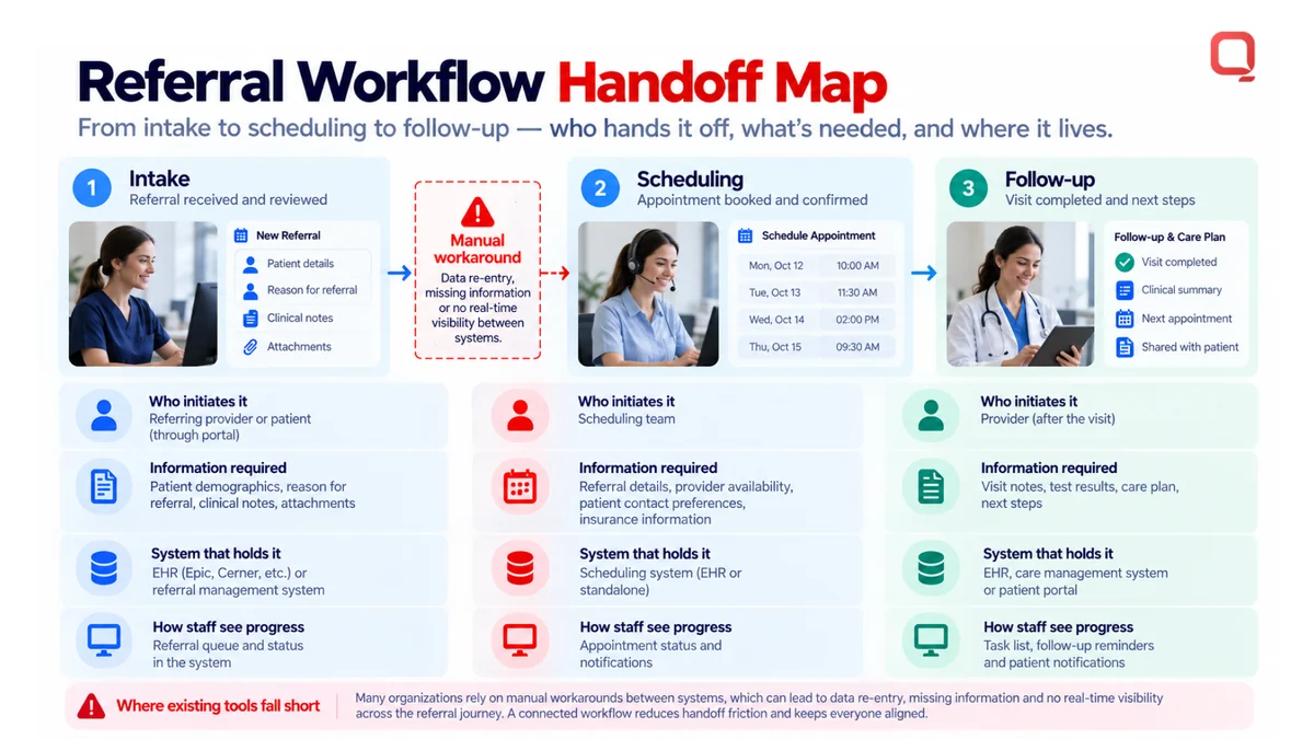 Custom healthcare software development example: a referral workflow mapped across intake, scheduling, and follow-up, showing who initiates each handoff, the information required, and the system that holds it