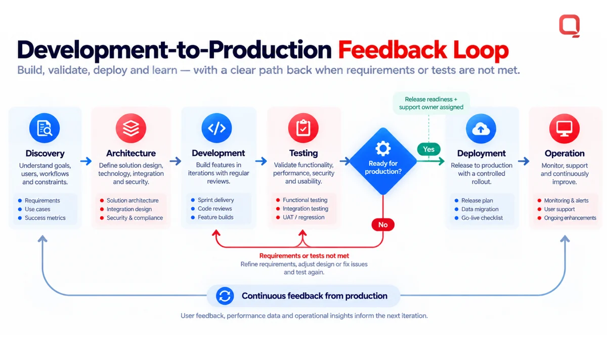 Custom software development lifecycle feedback loop: discovery, architecture, development, testing, a ready-for-production decision that loops back to development, then deployment and operation