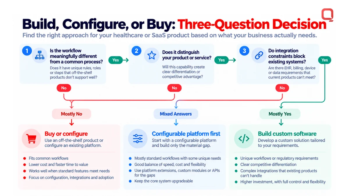 Custom software vs configurable platform vs off-the-shelf product: three questions on workflow difference, service differentiation, and integration constraints that point to build, configure, or buy