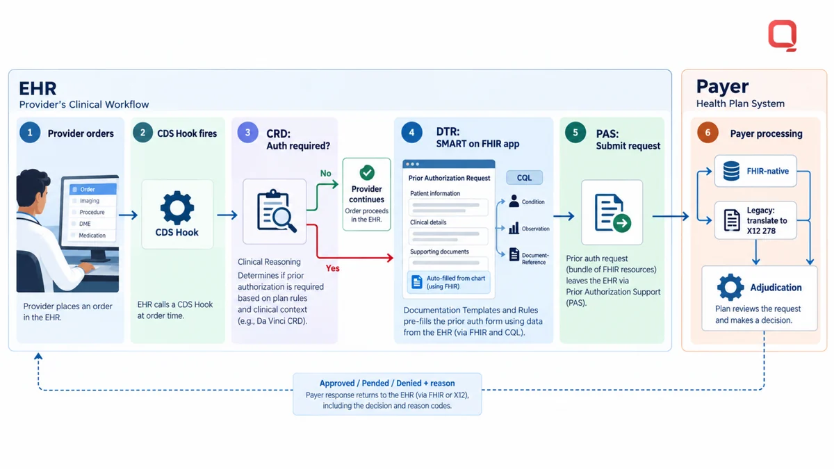 Figure: the Da Vinci prior-authorization pipeline &mdash; a provider order in the EHR fires a CDS Hook, CRD decides whether authorization is required, DTR pre-fills the request through a SMART on FHIR app using CQL, PAS submits the FHIR bundle, and the payer processes it either FHIR-natively or by translating to X12 278 before adjudication returns an approved, pended or denied decision with reasons