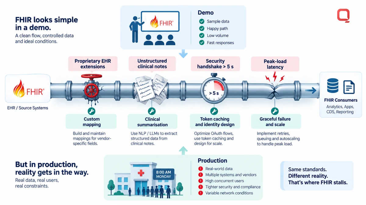 FHIR looks simple in a demo but stalls in production — proprietary EHR extensions, unstructured clinical notes, a security handshake over five seconds and peak-load latency, each paired with its fix: custom mapping, clinical summarisation, token caching and identity design, and graceful failure and scale