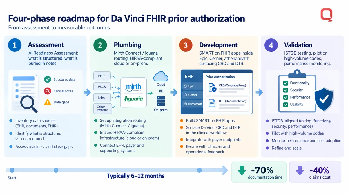 The four-phase roadmap for Da Vinci FHIR prior authorization — Assessment, Plumbing, Development and Validation, typically six to twelve months, ending in 70% less documentation time and 40% lower claims cost