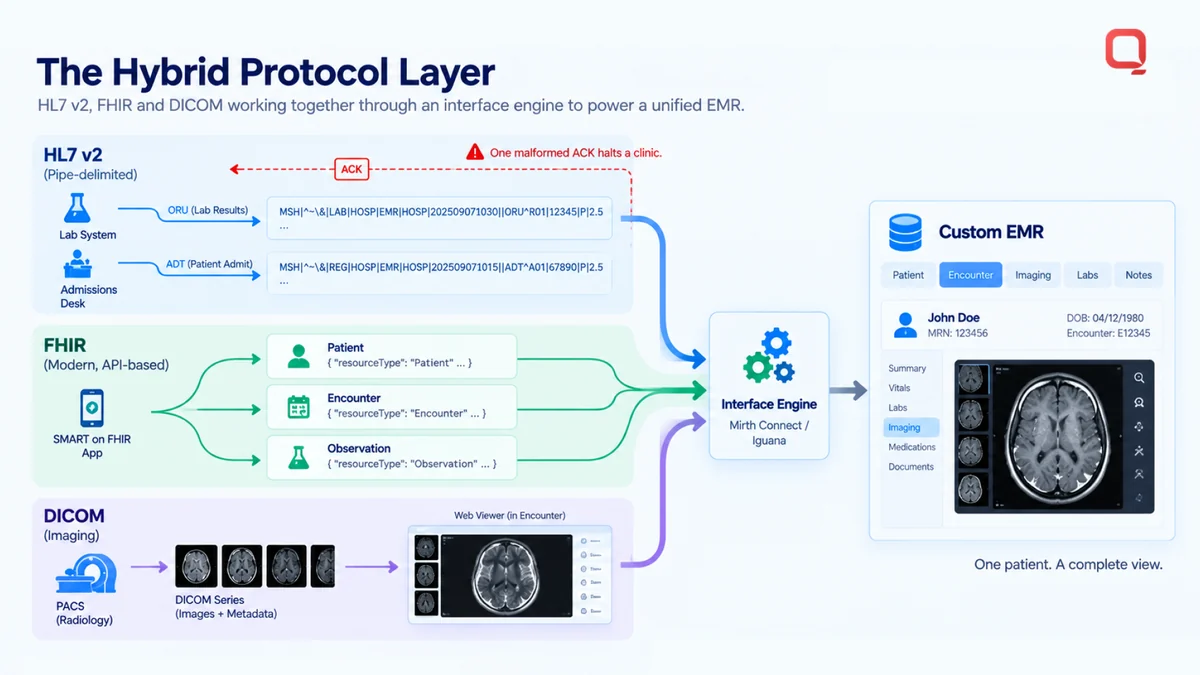 The hybrid protocol layer — HL7 v2 pipe-delimited ORU and ADT feeds from the lab system and admissions desk, FHIR Patient, Encounter and Observation resources from a SMART on FHIR app, and DICOM series from PACS, all routed through a Mirth Connect or Iguana interface engine into one custom EMR encounter view