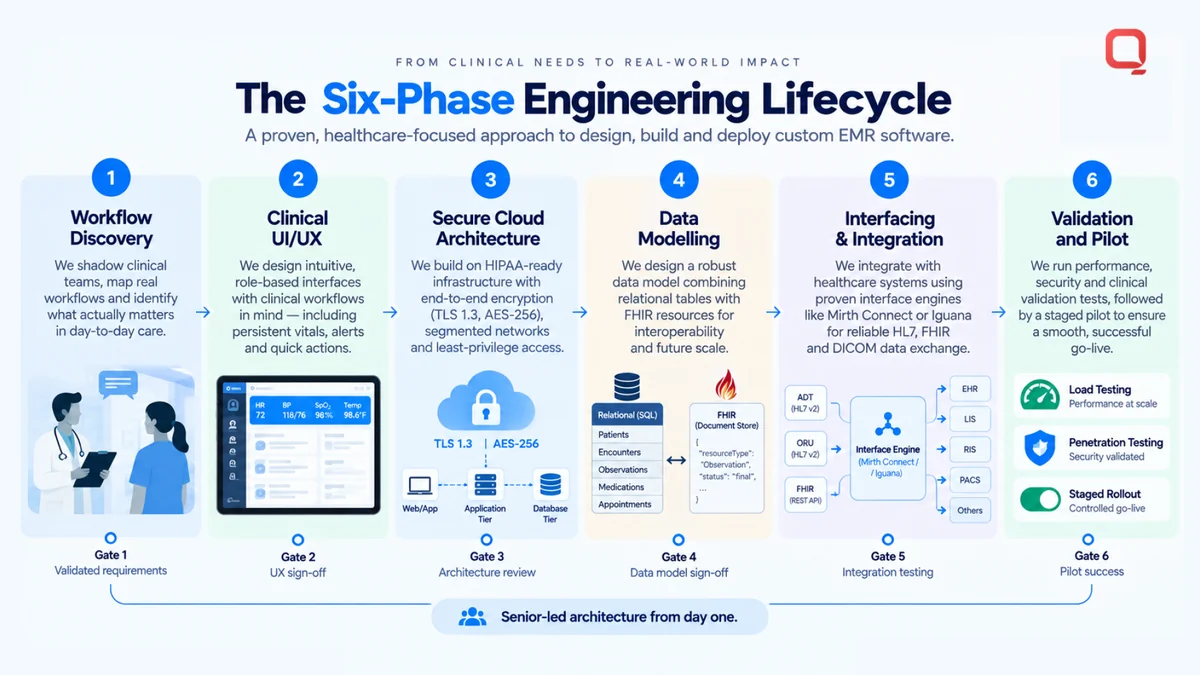 The six-phase engineering lifecycle — workflow discovery, clinical UI/UX, secure cloud architecture, data modelling, interfacing and integration, and validation and pilot, each closing on a gate from validated requirements through to pilot success, under senior-led architecture from day one