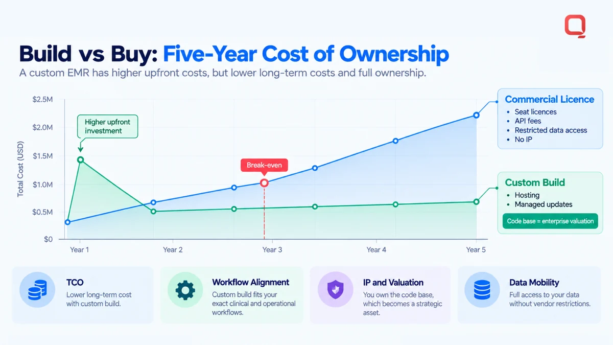 Build versus buy over five years — a commercial licence climbing past $2M on seat licences, API fees and restricted data access with no IP, against a custom build with a higher first-year investment that breaks even in year three and levels off at hosting and managed updates, with the code base counting as enterprise valuation