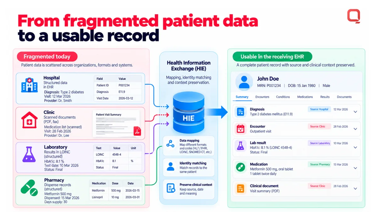 Health information exchange solutions development: patient data fragmented across a hospital, clinic, laboratory, and pharmacy in structured entries and scanned documents, brought together through an HIE with clinical context preserved in the receiving EHR