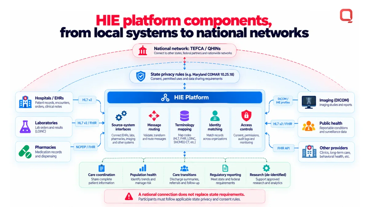 Health information exchange architecture: source-system interfaces, message routing, terminology mapping, identity matching, and access controls connecting EHRs, labs, imaging, and public health, with state privacy rules and TEFCA QHIN connectivity as outer layers