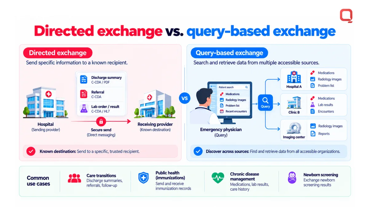 Directed versus query-based health information exchange: a hospital sending a discharge summary to a known receiving provider, compared with an emergency physician querying multiple accessible sources for medications, radiology images, and problem lists