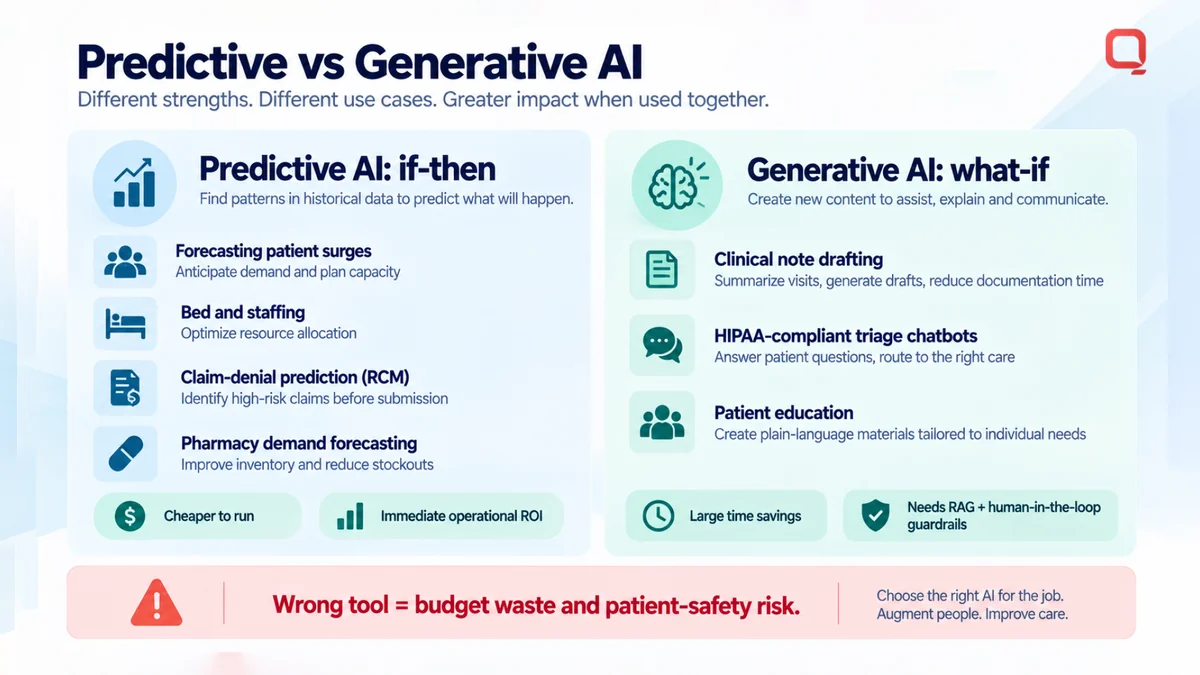Predictive vs generative AI — predictive handles patient-surge forecasting, bed and staffing, claim-denial prediction and pharmacy demand at lower cost with immediate operational ROI, while generative handles clinical note drafting, HIPAA-compliant triage chatbots and patient education, needing RAG and human-in-the-loop guardrails
