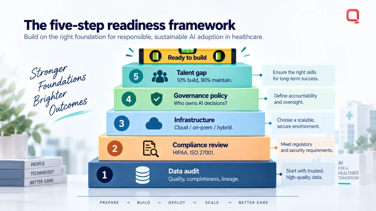 The five-step readiness framework — data audit, compliance review, infrastructure, governance policy and talent gap stacked as foundations leading to “ready to build”