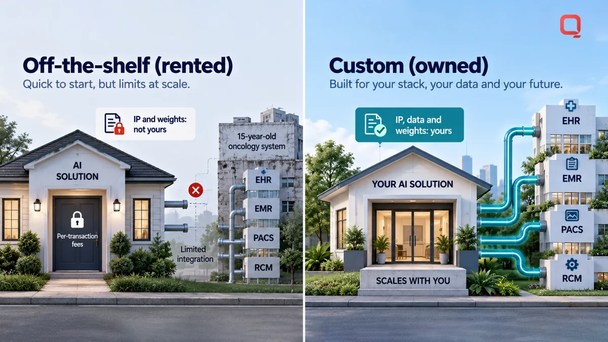 Off-the-shelf versus custom — a rented AI solution with per-transaction fees, IP and weights you do not own and limited integration with a fifteen-year-old system, against a custom solution that owns its IP, data and weights and connects to EHR, EMR, PACS and RCM
