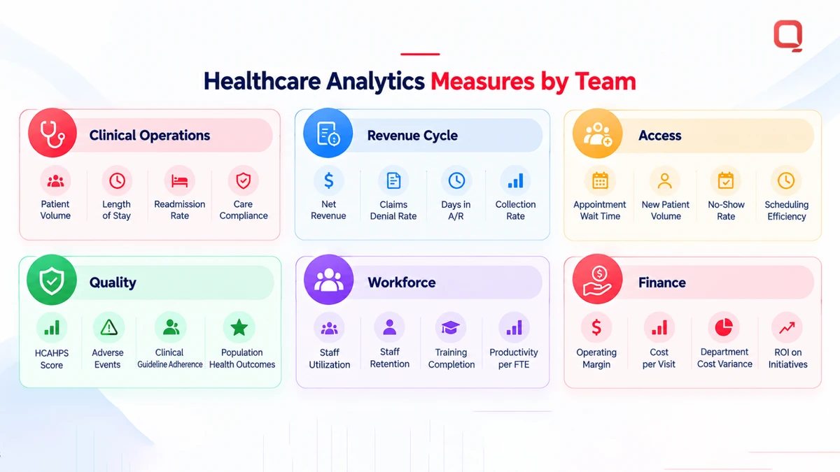 Healthcare analytics measures by team: clinical operations, revenue cycle, access, quality, workforce and finance