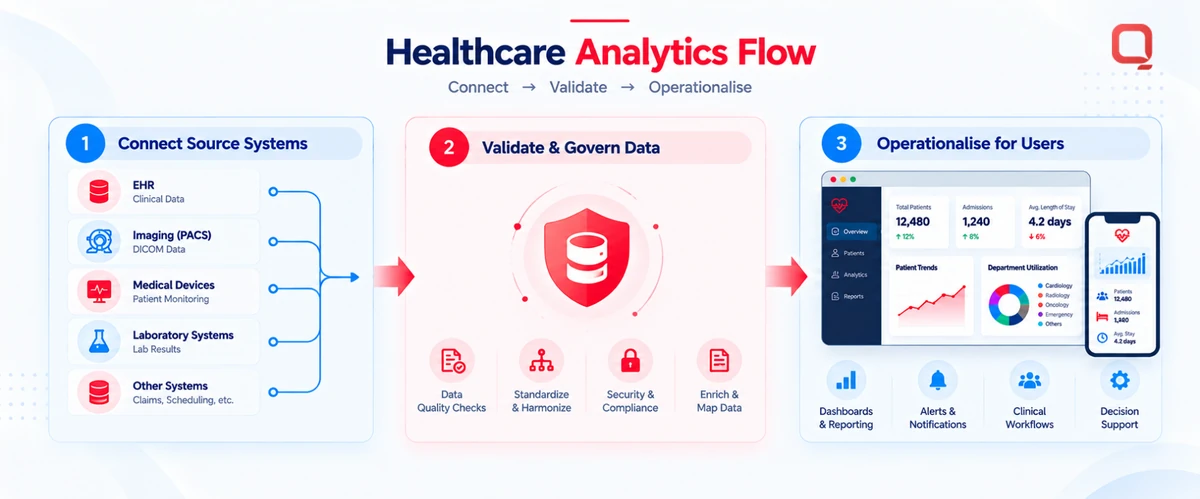Three-stage healthcare analytics flow: connect source systems, validate data, operationalise for users