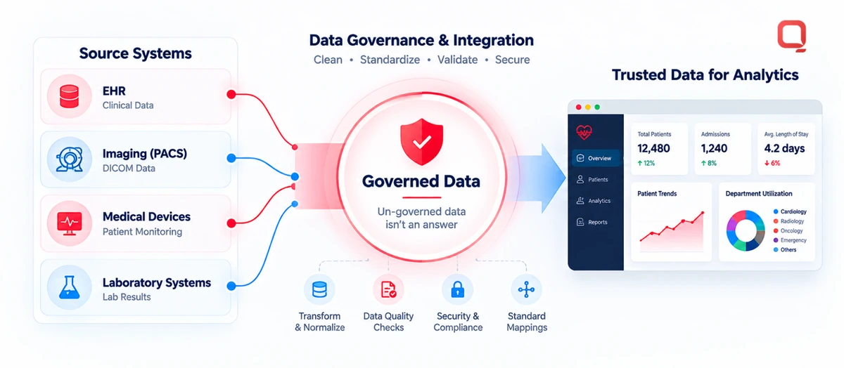Healthcare analytics solutions: source systems feeding governed data and a clinical dashboard