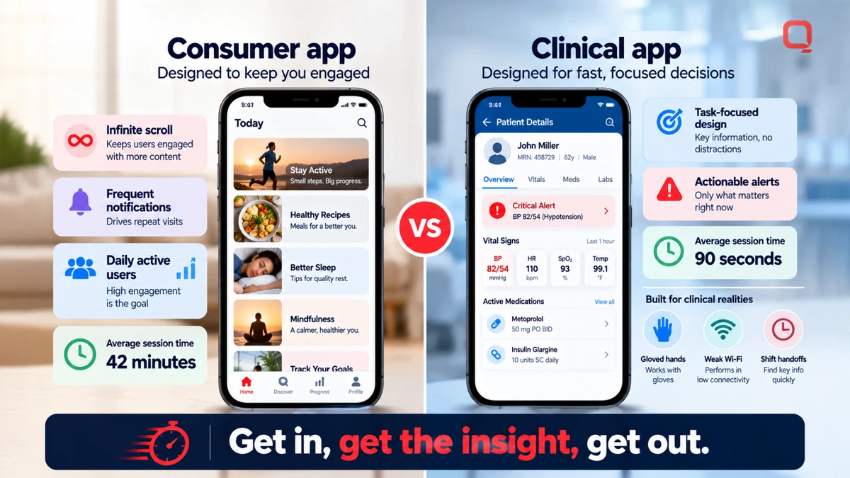 Consumer app versus clinical app — infinite scroll, frequent notifications and a 42-minute average session on one side; task-focused design, actionable alerts and a 90-second session built for gloved hands, weak Wi-Fi and shift handoffs on the other