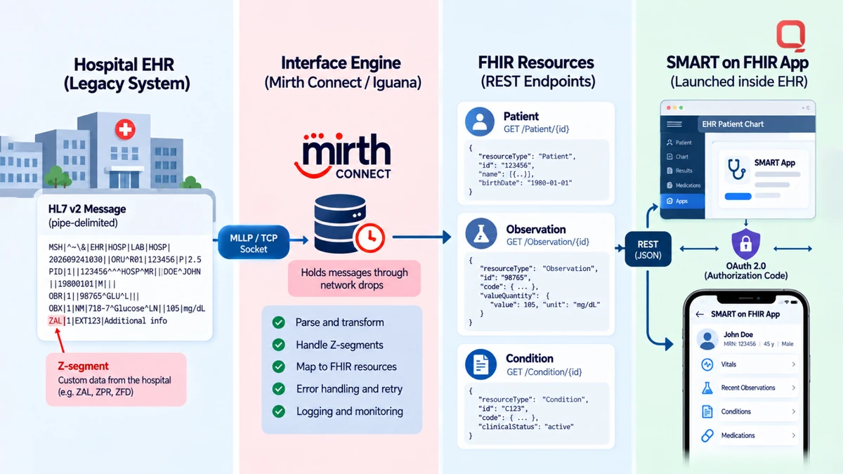 The HL7-to-FHIR adapter — a pipe-delimited HL7 v2 message with a custom Z-segment travels over an MLLP/TCP socket into an interface engine that parses, transforms and buffers it, then exposes Patient, Observation and Condition FHIR resources to a SMART on FHIR app launched inside the EHR chart over OAuth 2.0