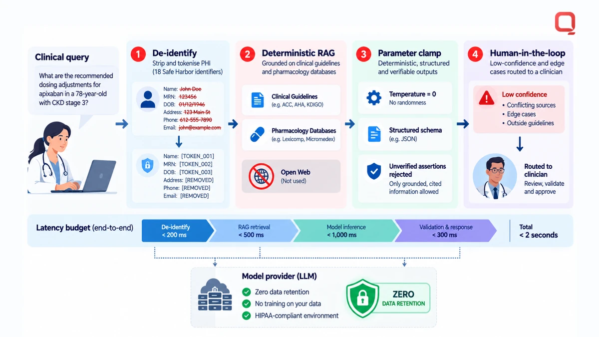 Clinical AI guardrails — de-identify and tokenise the 18 HIPAA Safe Harbor identifiers, ground retrieval on clinical guidelines and pharmacology databases with the open web disabled, clamp temperature to zero with a structured schema, and route low-confidence or edge cases to a clinician, inside a two-second end-to-end latency budget and a zero-data-retention agreement