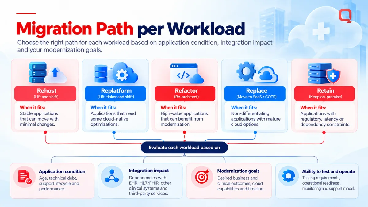 Healthcare cloud migration paths for each workload: rehost, replatform, refactor, replace, or retain, weighed against application condition, integration impact, and modernization goals