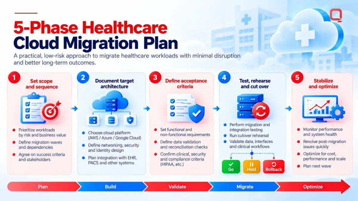 Five-phase healthcare cloud migration plan: set scope and sequence, document target architecture, define acceptance criteria, test and cut over, then stabilize and optimize