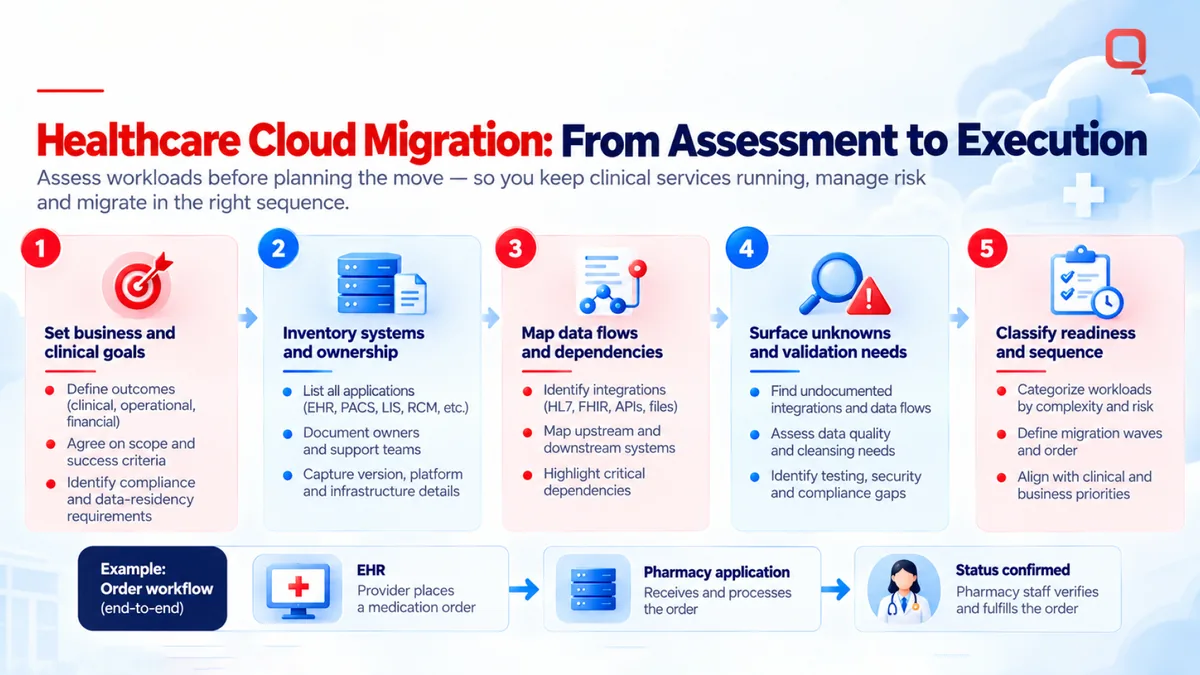 Healthcare cloud migration services infographic: assess workloads before planning the move, from business and clinical goals and system inventory to data flows, unknowns, sequencing, and an EHR-to-pharmacy order workflow
