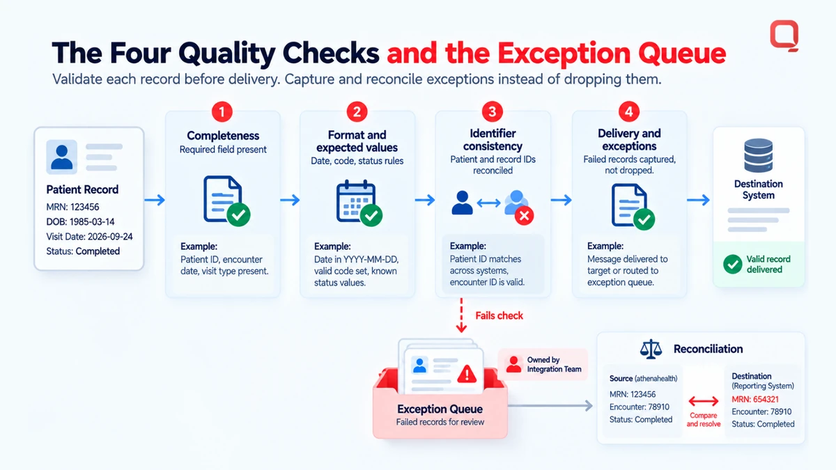 The four quality checks in an integration flow &mdash; completeness, format and expected values, identifier consistency, and delivery and exceptions &mdash; feeding an exception queue where failed records are reviewed and reconciled rather than silently dropped