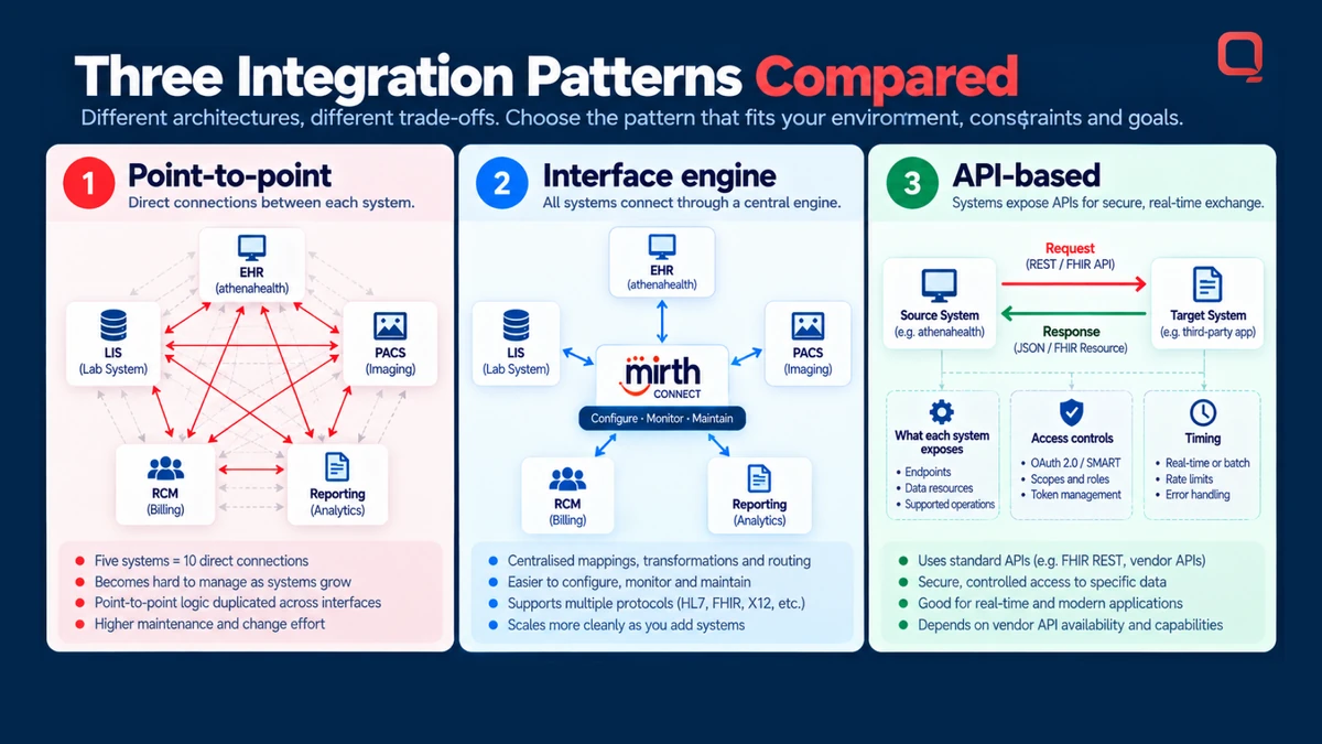 Three integration patterns compared &mdash; point-to-point, interface engine and API-based exchange &mdash; each with the workflows it suits and the dependencies it introduces