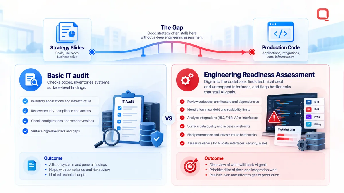 Healthcare IT consulting strategy-execution gap: a basic IT audit compared with an Engineering Readiness Assessment that finds technical debt, interface gaps, and AI bottlenecks in the codebase