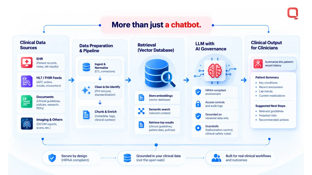 HIPAA-compliant GenAI in healthcare: retrieval-augmented generation pipeline from EHR and clinical data sources through retrieval and governance to clinical summarization