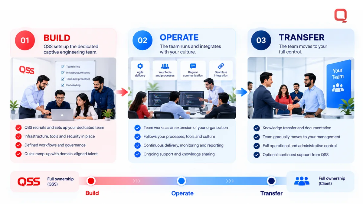 Build-Operate-Transfer model for a captive healthcare engineering center: QSS builds the team, operates it within your culture, then transfers it to your full control