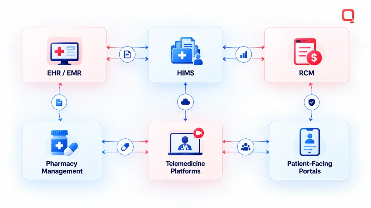 Healthcare systems that healthcare IT consulting firms build and integrate: EHR/EMR, HIMS, RCM, pharmacy management, telemedicine platforms, and patient-facing portals