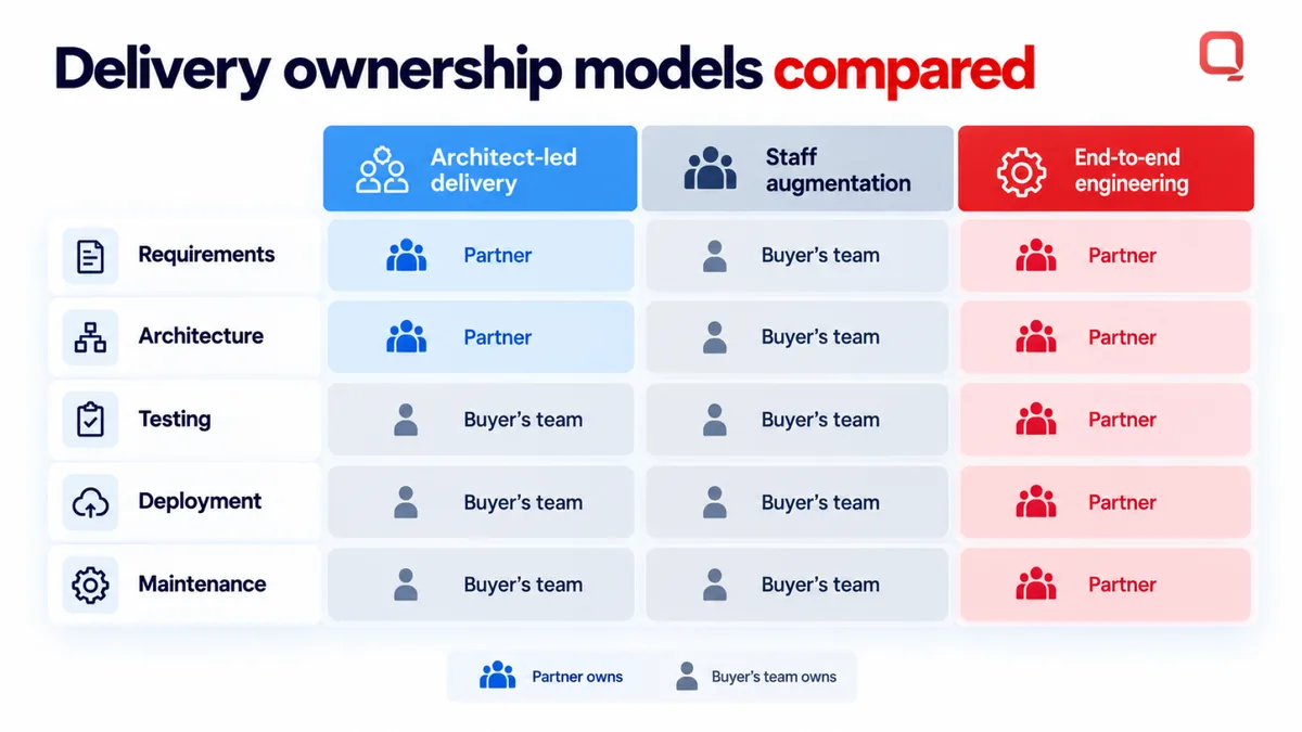 Healthcare IT consulting delivery models compared: architect-led delivery, staff augmentation, and end-to-end engineering, showing who owns requirements, architecture, testing, deployment, and maintenance
