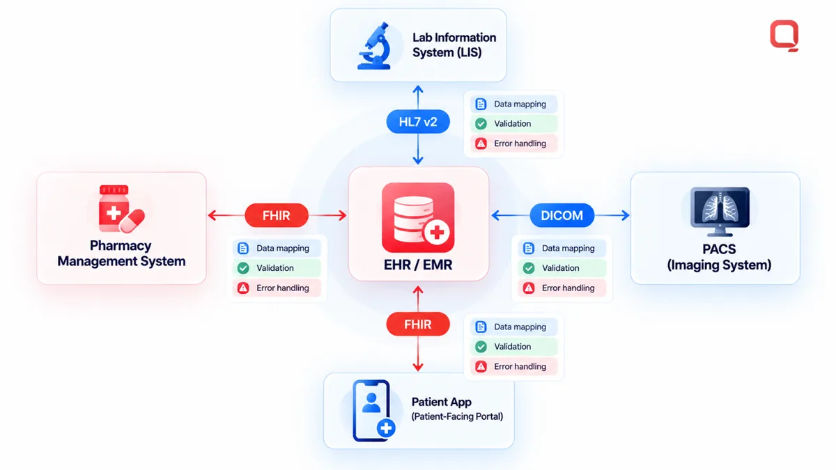 HL7 FHIR integration tools for healthcare and DICOM connecting EHR, lab, pharmacy, PACS imaging, and patient apps, with data mapping, validation, and error handling at each interface