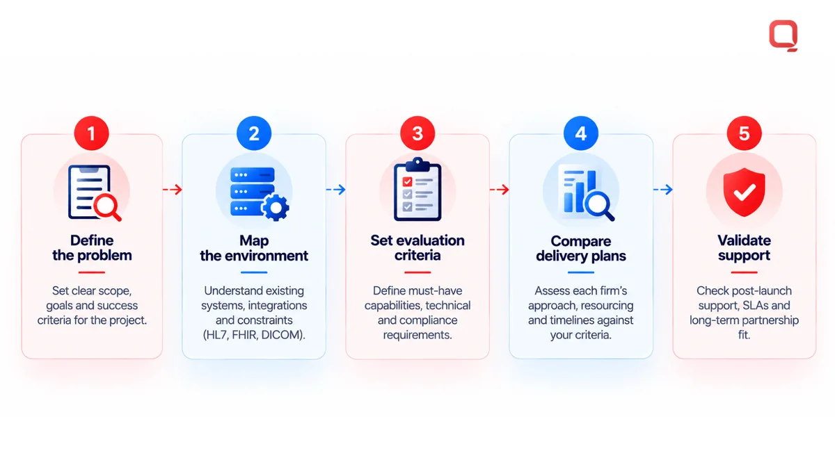 Five-step process to evaluate healthcare IT consulting firms: define the problem, map the environment, set evaluation criteria, compare delivery plans, and validate support