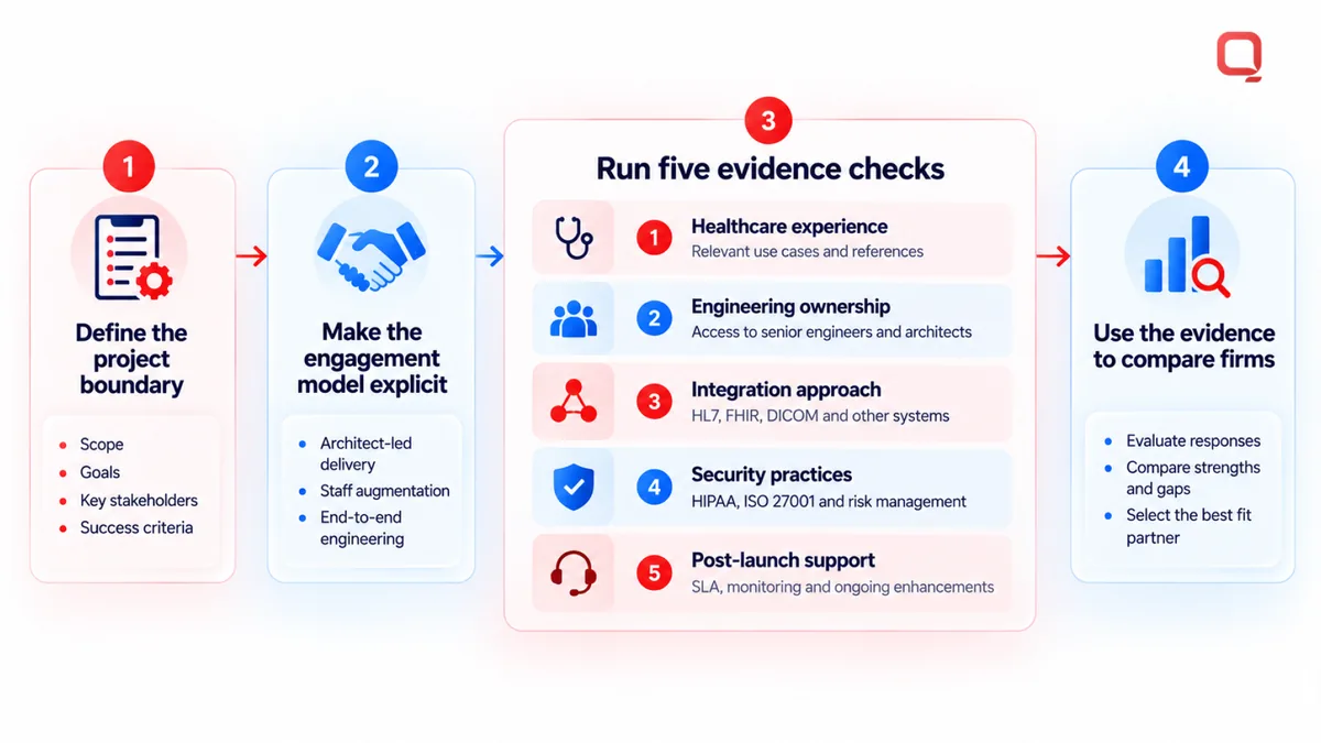 Healthcare IT consulting firms evaluation infographic: define the project boundary, make the engagement model explicit, run five evidence checks, and use the evidence to compare partners