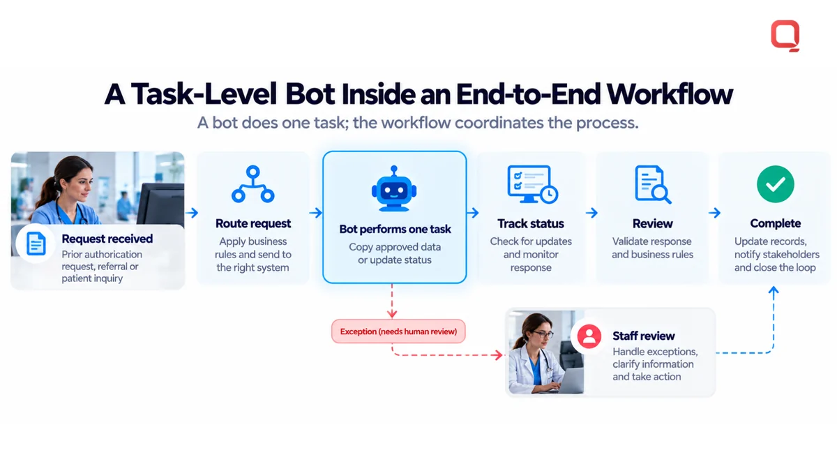 RPA in healthcare vs workflow automation: a task-level bot performing one defined action inside an end-to-end healthcare workflow that routes requests, tracks status, and sends exceptions to staff