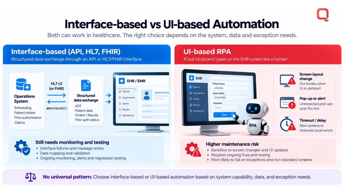 HL7 FHIR integration tools in healthcare vs UI-based RPA: structured data exchange through an API or HL7/FHIR interface compared with a bot clicking EHR screens, with maintenance risks for each