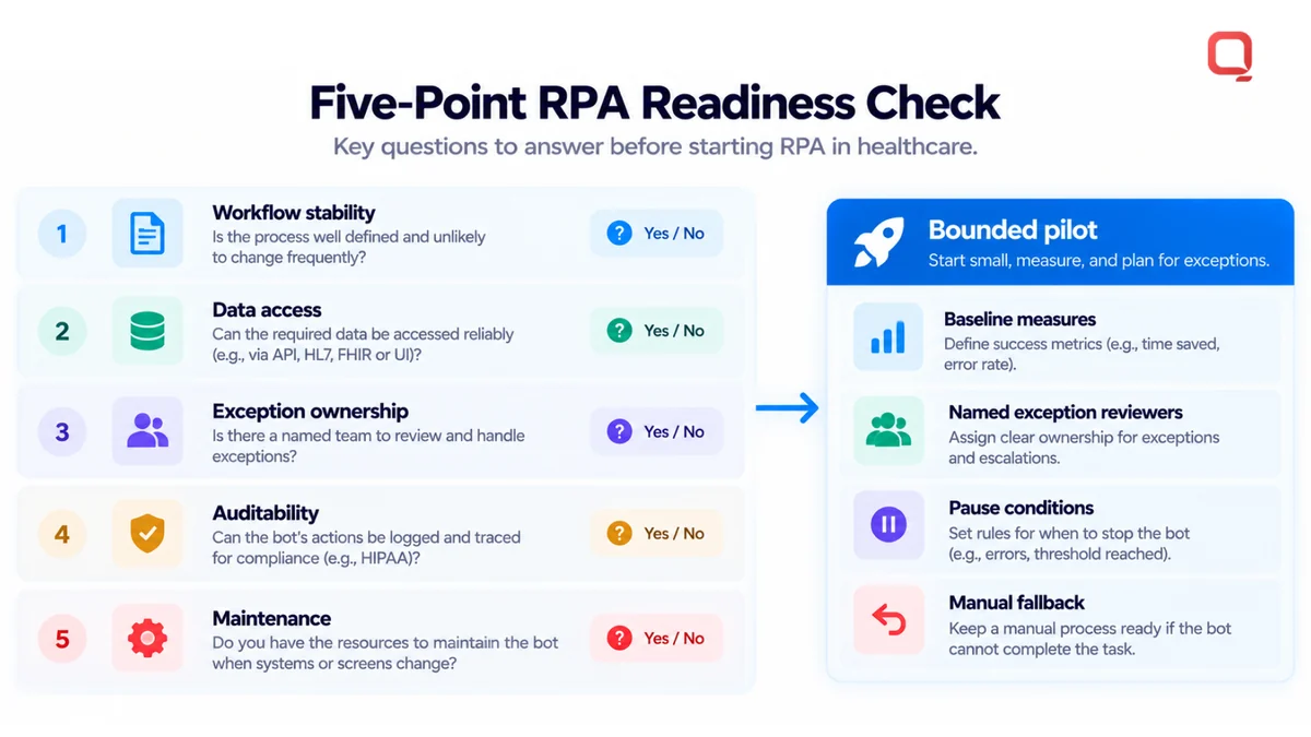 RPA in healthcare readiness check: workflow stability, data access, exception ownership, auditability, and maintenance, leading to a bounded pilot with a baseline and manual fallback