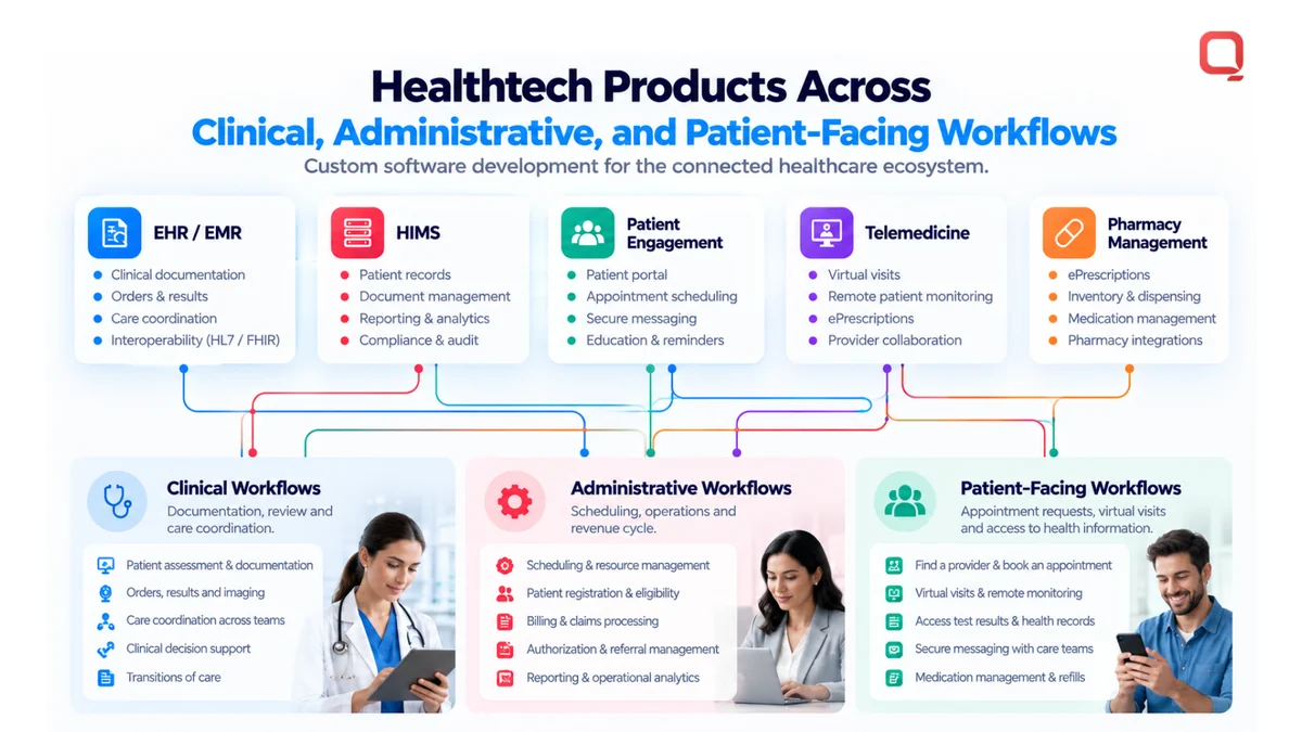 Healthtech software development landscape: EHR/EMR, HIMS, patient engagement, telemedicine, and pharmacy management products mapped to clinical, administrative, and patient-facing workflows