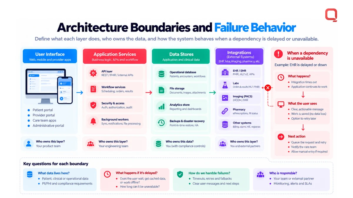 Healthcare SaaS architecture boundaries: user interface, application services, data stores, and EHR integrations, with defined behavior when a dependency is delayed or unavailable