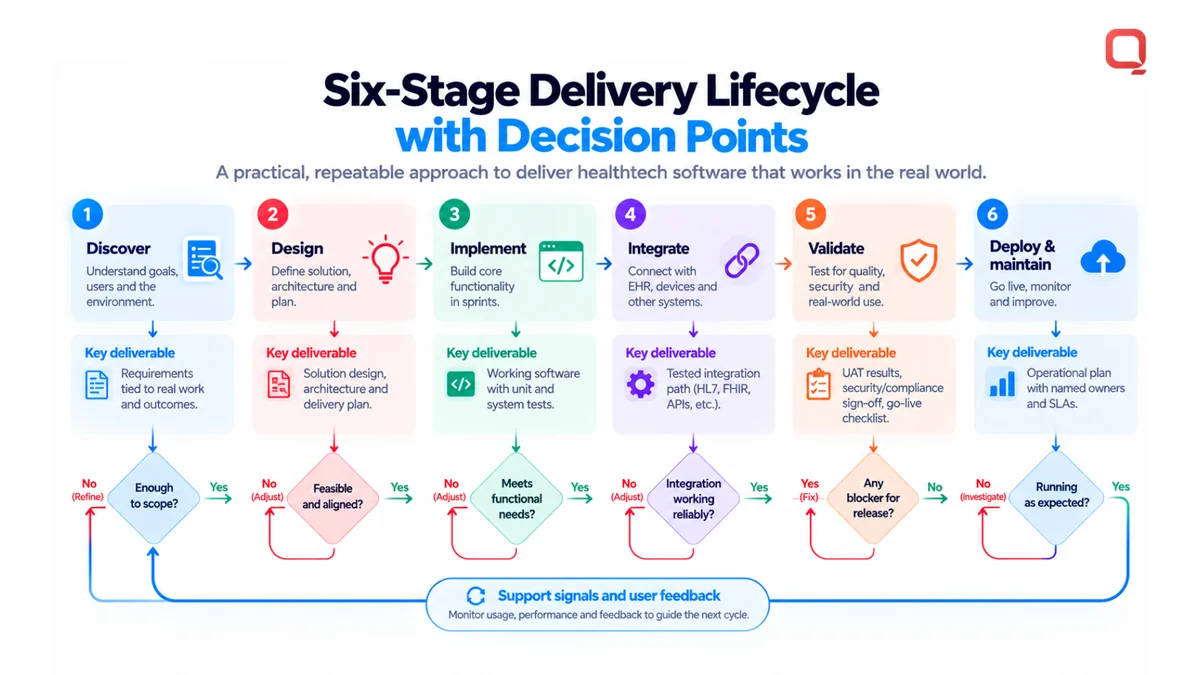 Healthtech software development lifecycle in six stages: discover, design, implement, integrate, validate, deploy and maintain, each with a deliverable and a go or adjust decision point