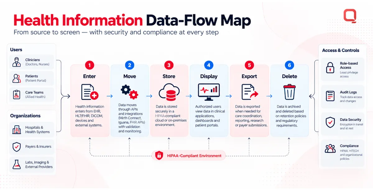 Health information data-flow map from source to screen
