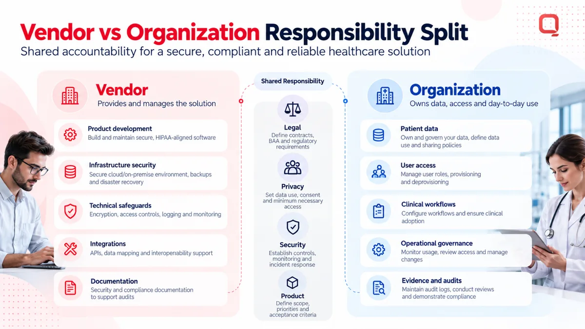 Vendor versus organization HIPAA responsibility split
